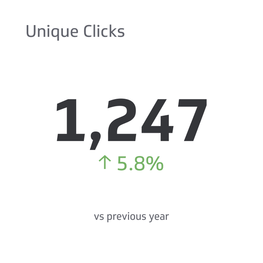 What Are Unique Clicks and How to Calculate Them?